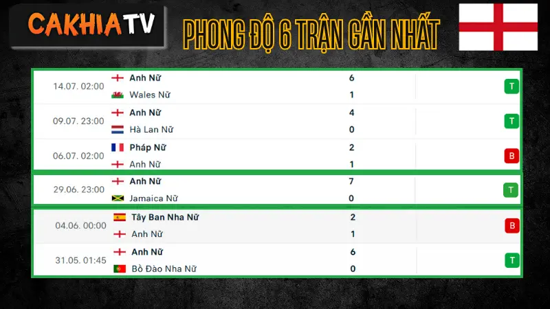 Thống kê 6 trận gần đây đội Nữ Anh – soi kèo Nữ Thụy Điển vs Nữ Anh